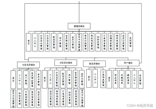 基于SpringBoot的面包连锁店管理系统设计与实现