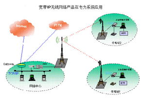 无线网络产品在电力供电系统的应用
